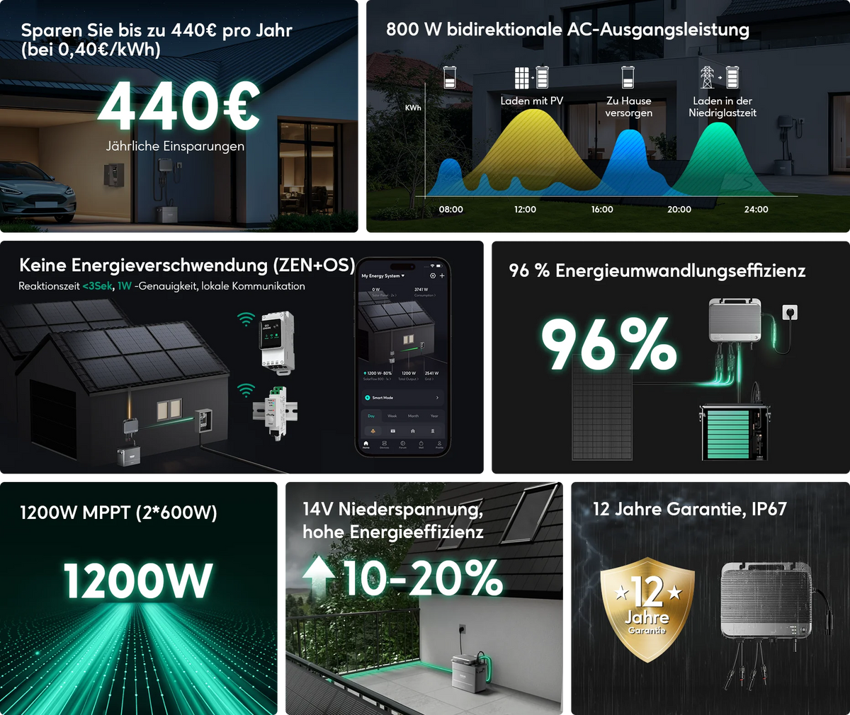 ZENDURE SolarFlow 800 Hybrid-Mikrowechselrichter 1200W 2-MPPT (2x600W) Balkonkraftwerk
880W Balkonkraftwerk Set Trina 2x440W BIFAZIAL TRANSPARENT DOPPELGLAS+ZENDURE Hybrid-Mikrowechselrichter+1,92kWh Batterie